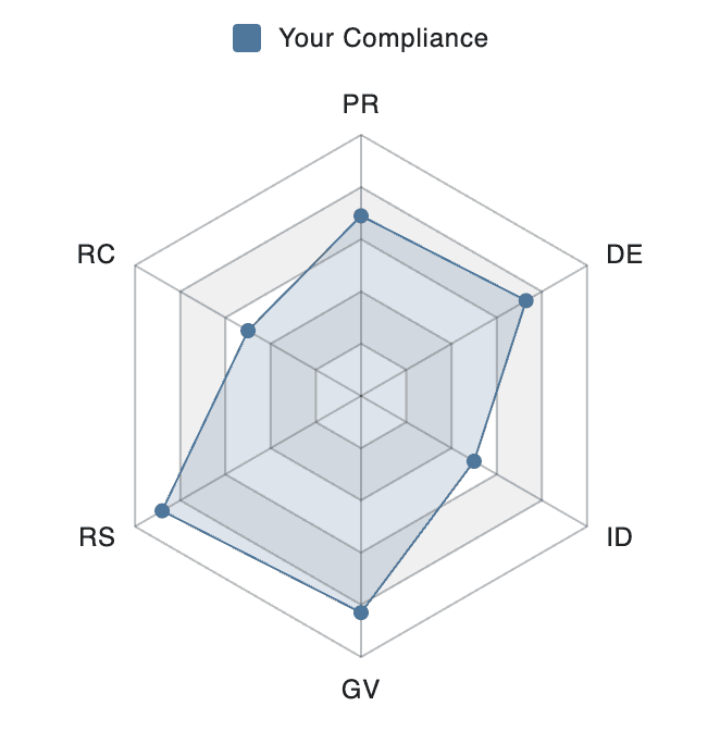 CyQuant Analysis Graph